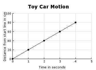 Can someone please help me on this?

A toy remote control car is driven across a table. Based on t