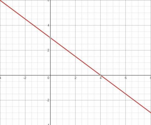 Graph the following Standard Form equation.
3x + 4y = 12