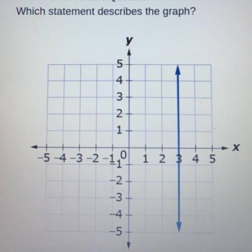 A-

The graph is a function because it is a straight line
B- the graph is not a function because e