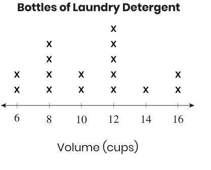 A shelf has different sizes of bottles of laundry detergent. This line plot shows the number of cup