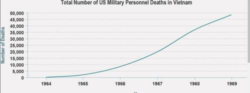 Study the graph of US military deaths in Vietnam. Based on the graph, what was a probable cause of