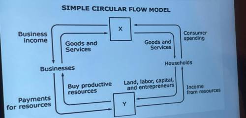 Look at the following simple circular flow model below base on the sample circular flow model X and
