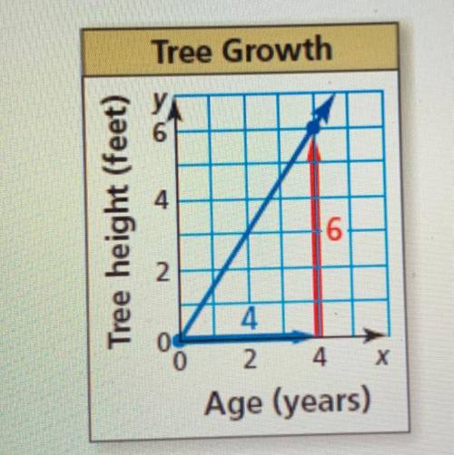URGENT PLZ HELP
use the graph to write an equation of the line