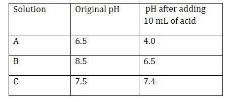 PLS HELPPP ONE MINUTEEEEEEE

The table below show three solutions and their pH’s before and after