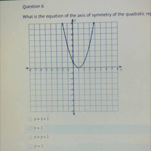 What is the equation of the axis of symmetry of the represented by the graph below?