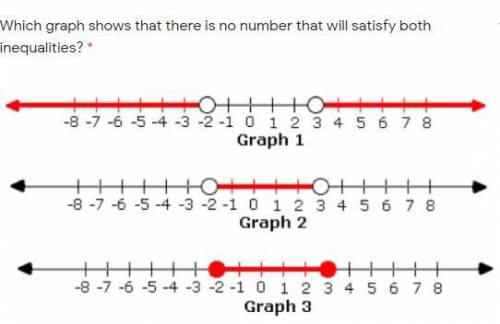 Which graph shows that there is no number that will satisfy both inequalities?
