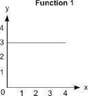 PLEASE HURRY

The graph represents function 1 and the equation represen