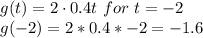 g(t) = 2 \cdot 0.4t \ for \ t = -2\\g(-2) = 2 * 0.4*-2 = -1.6