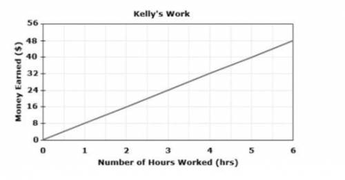 Kelley works in a grocery store stocking shelves. The graph below shows the money Kelley earns stoc