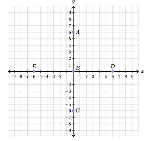 The point A has coordinates (0,6)What point do we get when we reflect A across the x-axis and then
