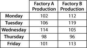 1. The CEO of Hot Tires compares factory production for his two factories using the data in the tab