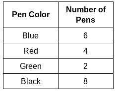 Cecil has blue, red, green, and black pens in his bag. This table shows how many of each type of pe