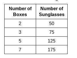 EASY POINTS

A factory ships sunglasses in boxes that each have the same number of