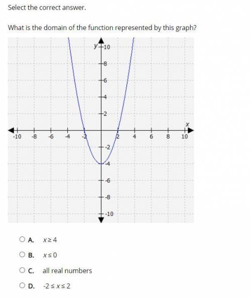 Select the correct answer. What is the domain of the function represented by this graph? the graph