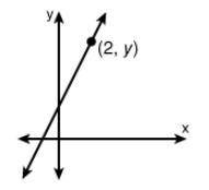 The function rule for the following graph is y = 2x + 2. What is the value of y in the ordered pair