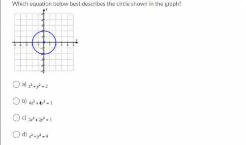 Whats the equation of the circle on the graph