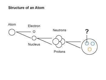 The diagram below shows some subatomic particles.What is the particle that is labeled with a questi
