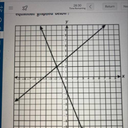 What is the apparent solution to the system of
equations graphed below?