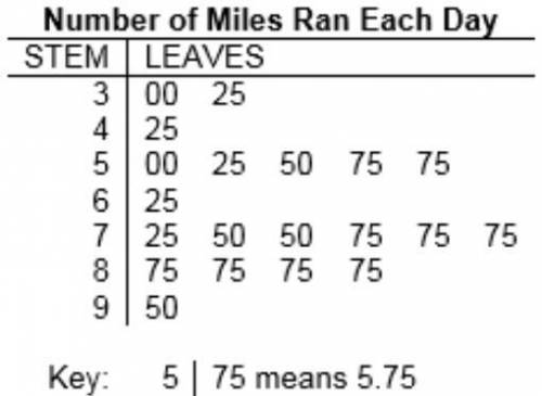 Track coach records the number of miles that he ran per day over the month. The stem-and-leaf plot