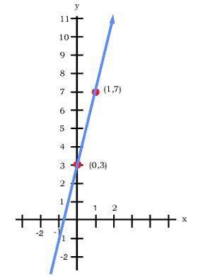 The slope of the line in the graph is 4. Fill in the y intercept. Choose the correct equation in th