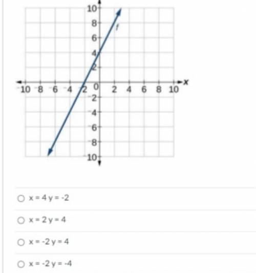Find the x-intercept and y-intercept from the graph.