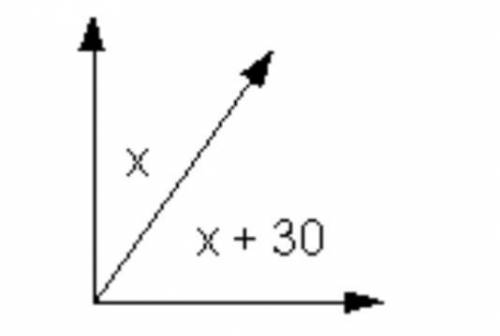 If the angles in the figure are complementary, what is the value of x?