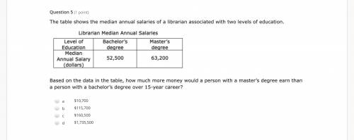 The table shows the median annual salaries of a librarian associated with two levels of education.
