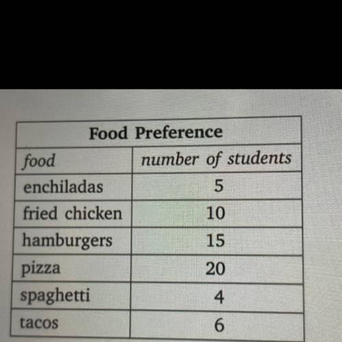 A survey of middle school students' food

preference is shown to the right.If the middle school ha