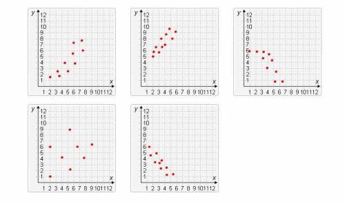 Match each scatter plot with the description of its association. Each image will match one of the n