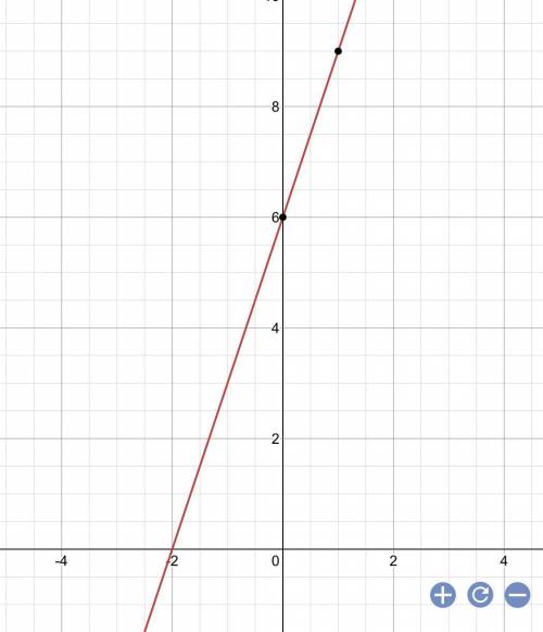 A graph of a linear equation passes through -2,0 and 0,-6.

1. Use the two points to sketch the gra