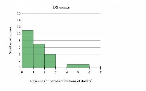 People seem to like movies about comic book heroes.

The histograms below show the gross revenue (