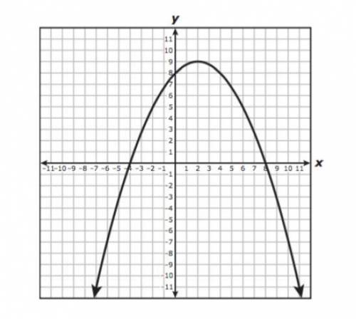 The graph of quadratic function g is shown on the grid. The coordinates of the x-intercepts, the y-