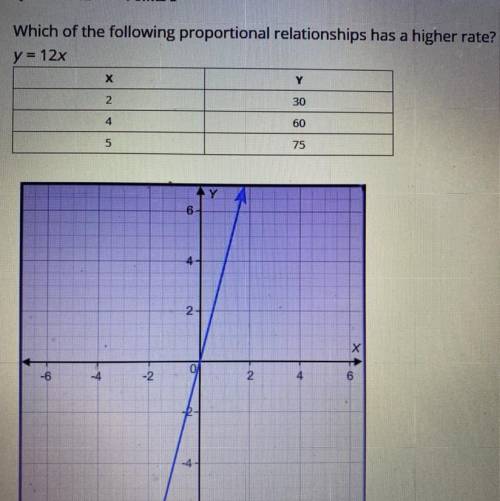 Which of the following proportional relationships has a higher rate