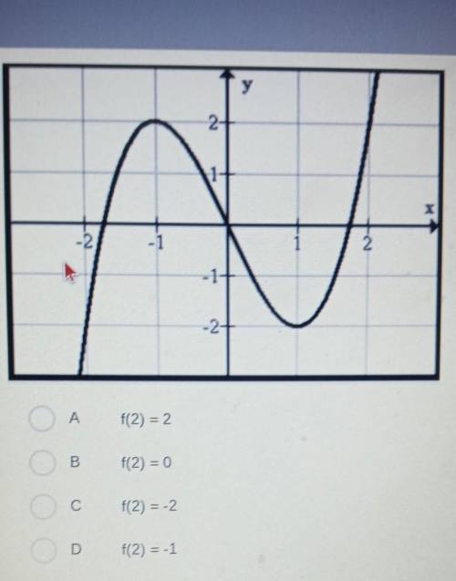 According to the graph what is f(2)​