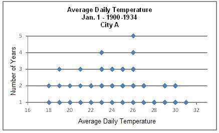 The graph below shows the average daily temperatures on January 1 from 1900 to 1934 for city A. The