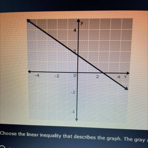 Choose the linear inequality that describes the graph. The gray area represents the shaded region.