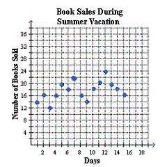 The scatter plot shows how many books were sold at a book store during the first fifteen days of a