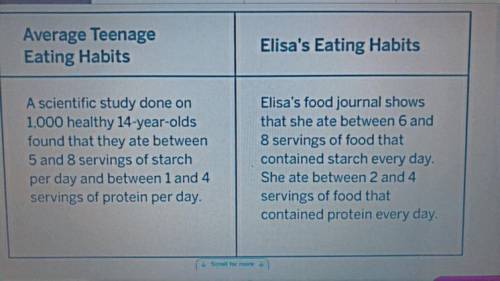 Do you think that Elisa has good eating habits ?
