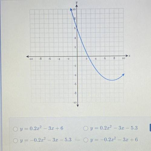 Which equation best matches the graph shown below?