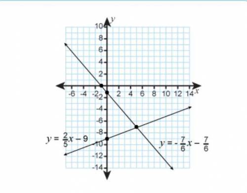 Which is the solution of the system of equations shown in the graph?