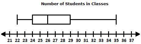 ANSWER FOR BRAINLIEST

The box plot below shows the number of students in the classes at Scott Mid