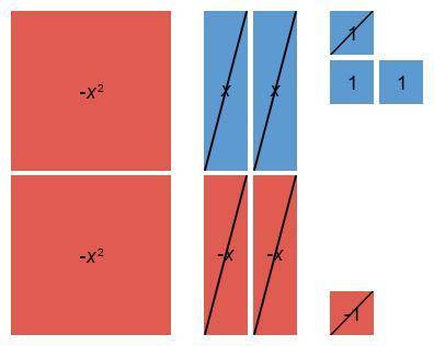 Which sum or difference is modeled by the algebra tiles?

A. (-x^2+2x+3)-(x^2-2x-1)=-2x^2+2
B. (-x