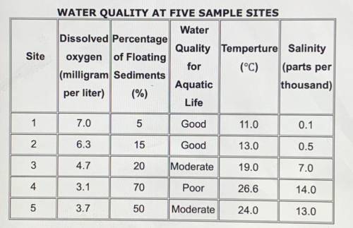 Based on the data in the table, how do high floating sediment levels reduce water quality for aquat
