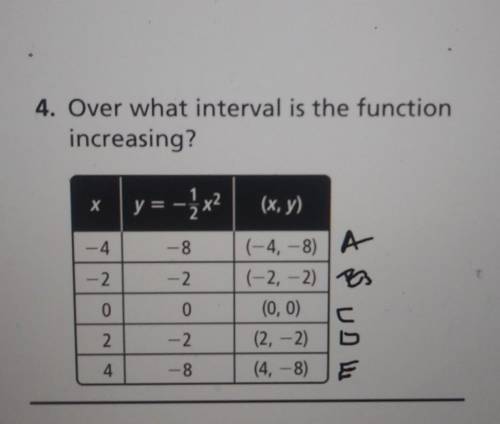 Over what interval is the function increasing​