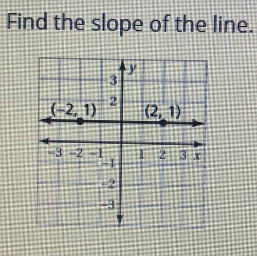 Find the slope of the line.
(-2, 1)
)
(2, 1)
3-2-1