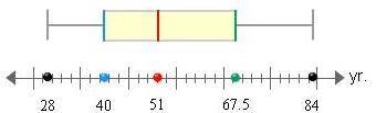 The Box-and-Whisker Plot represents the ages of 40 people who responded to a telephone survey.

Wh