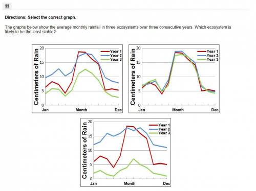 Select the correct graph.

The graphs below show the average monthly rainfall in three ecosystems