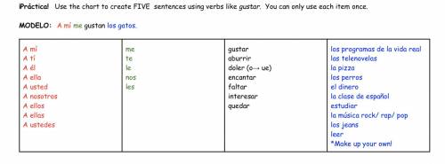 Use the chart to create FIVE sentences using verbs like gustar. You can only use each item once.