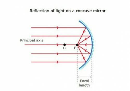 What is Concave mirror?? ​