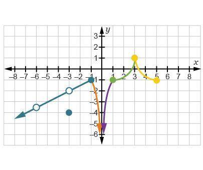 Review the graph of function g(x). On a coordinate plane, a line goes from solid circle (negative 1